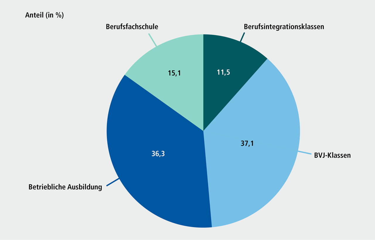 Abbildung E 2.2: Einm&uuml;ndung Mittelschulabg&auml;nger/-innen, Schuljahr 2024/25. Eine ausf&uuml;hrliche Beschreibung erfolgt im Anschluss.