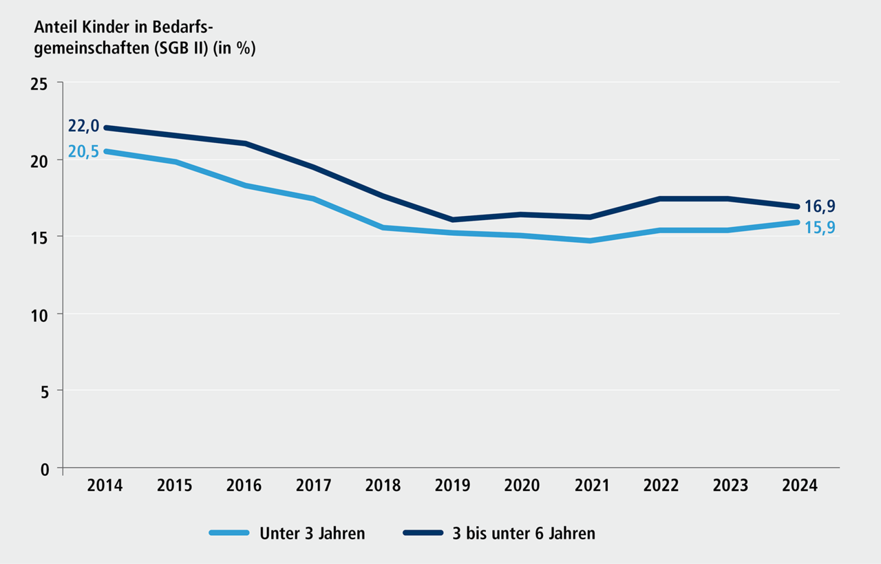 Abbildung C 2.2: Anteil von Kindern in SGB II-Bedarfsgemeinschaften an allen Kindern der entsprechenden Altersgruppe in N&uuml;rnberg, 2014 bis 2024. Eine ausf&uuml;hrliche Beschreibung erfolgt im Anschluss.