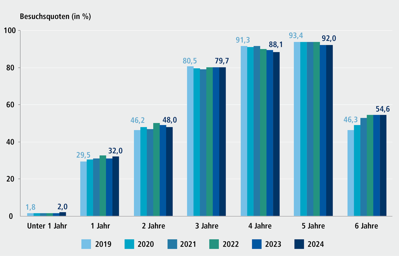 Abbildung C 3.5: Besuchsquoten der Kinder in Kindertageseinrichtungen in N&uuml;rnberg nach Alter, 2019 bis 2024. Eine ausf&uuml;hrliche Beschreibung erfolgt im Anschluss.