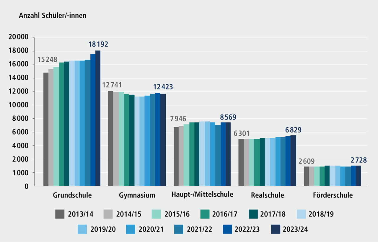 Abbildung D 3.3 Entwicklung der Sch&uuml;lerzahlen an allgemeinbildenden Schulen in N&uuml;rnberg, Schuljahre 2013/14 bis 2023/24. Eine ausf&uuml;hrliche Beschreibung erfolgt im Anschluss.