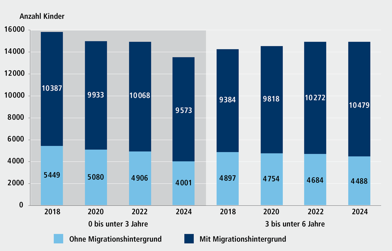 Abbildung C 2.1: Kinder unter sechs Jahren in N&uuml;rnberg nach Migrationshintergrund, 2018 bis 2024. Eine ausf&uuml;hrliche Beschreibung erfolgt im Anschluss.