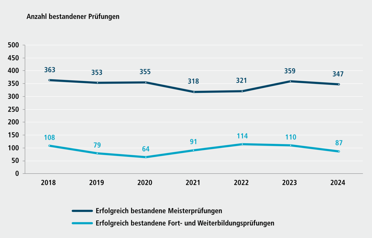Abbildung G 3.3: Erfolgreich bestandene Fort- und Weiterbildungspr&uuml;fungen sowie erfolgreich bestandene Meisterpr&uuml;fungen bei der Handwerkskammer f&uuml;r Mittelfranken, 2018 bis 2024. Eine ausf&uuml;hrliche Beschreibung erfolgt im Anschluss.