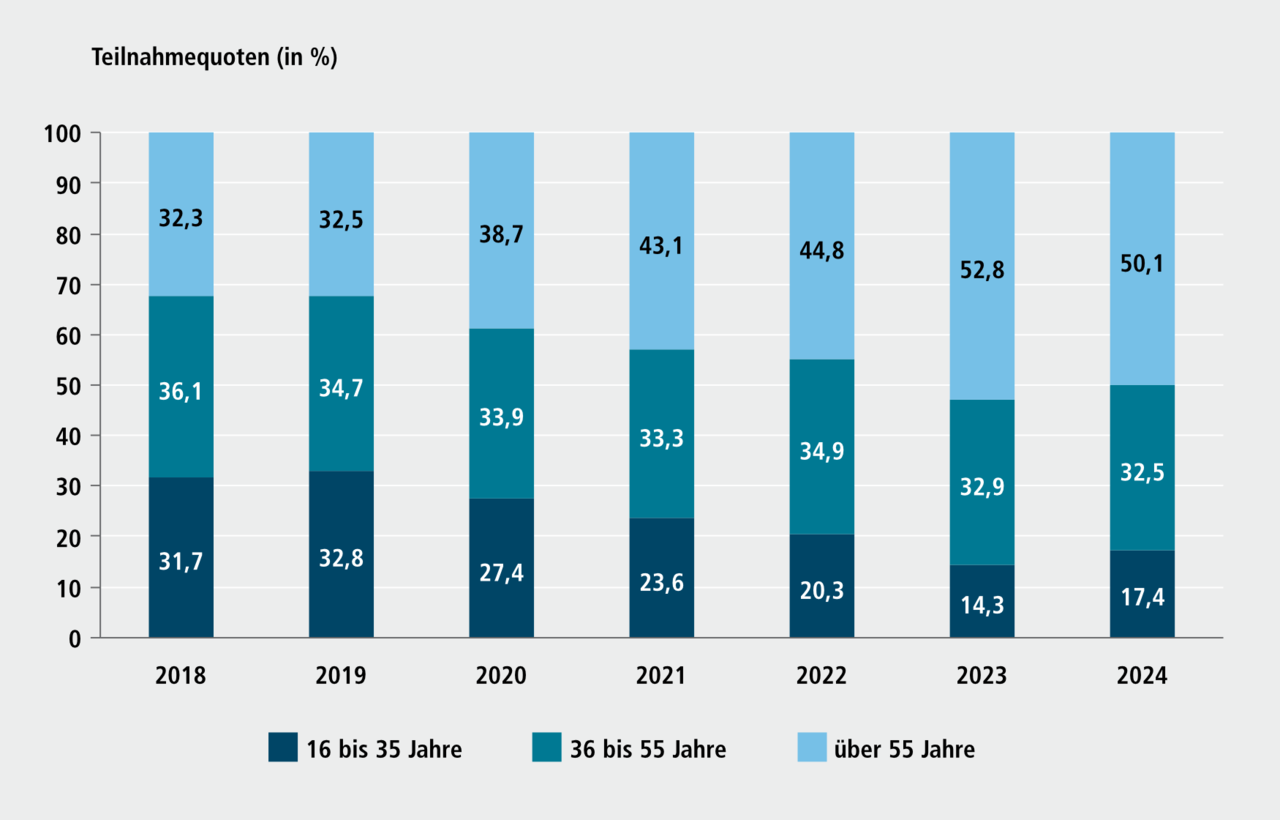 Abbildung H 4.1b: Teilnahmequoten im Bildungszentrum im Bildungscampus Nürnberg nach Altersgruppen, 2018 bis 2024. Eine ausführliche Beschreibung erfolgt im Anschluss.
