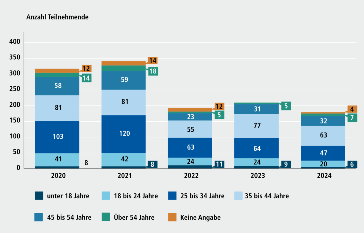 Abbildung G 6.1b: Teilnehmende der Bildungsberatungsstelle nach Altersgruppe, 2020 bis 2024. Eine ausf&uuml;hrliche Beschreibung erfolgt im Anschluss.
