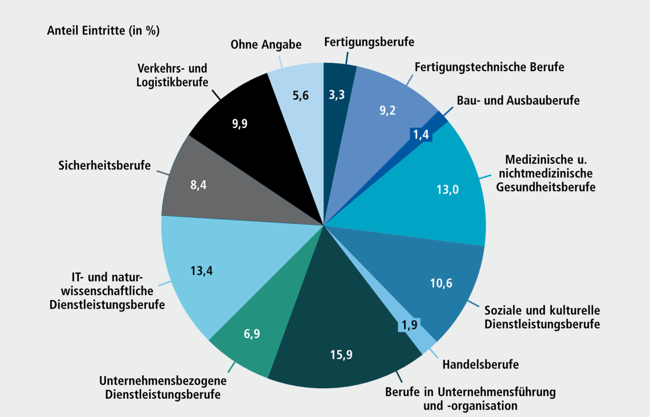 Abbildung G 2.4: Eintritte von Jobcenterkunden/-innen (SGB II) und Agenturkunden/-innen (SGB III) in FbW-Ma&szlig;nahmen in N&uuml;rnberg nach Branchen, 2024. Eine ausf&uuml;hrliche Beschreibung erfolgt im Anschluss. 