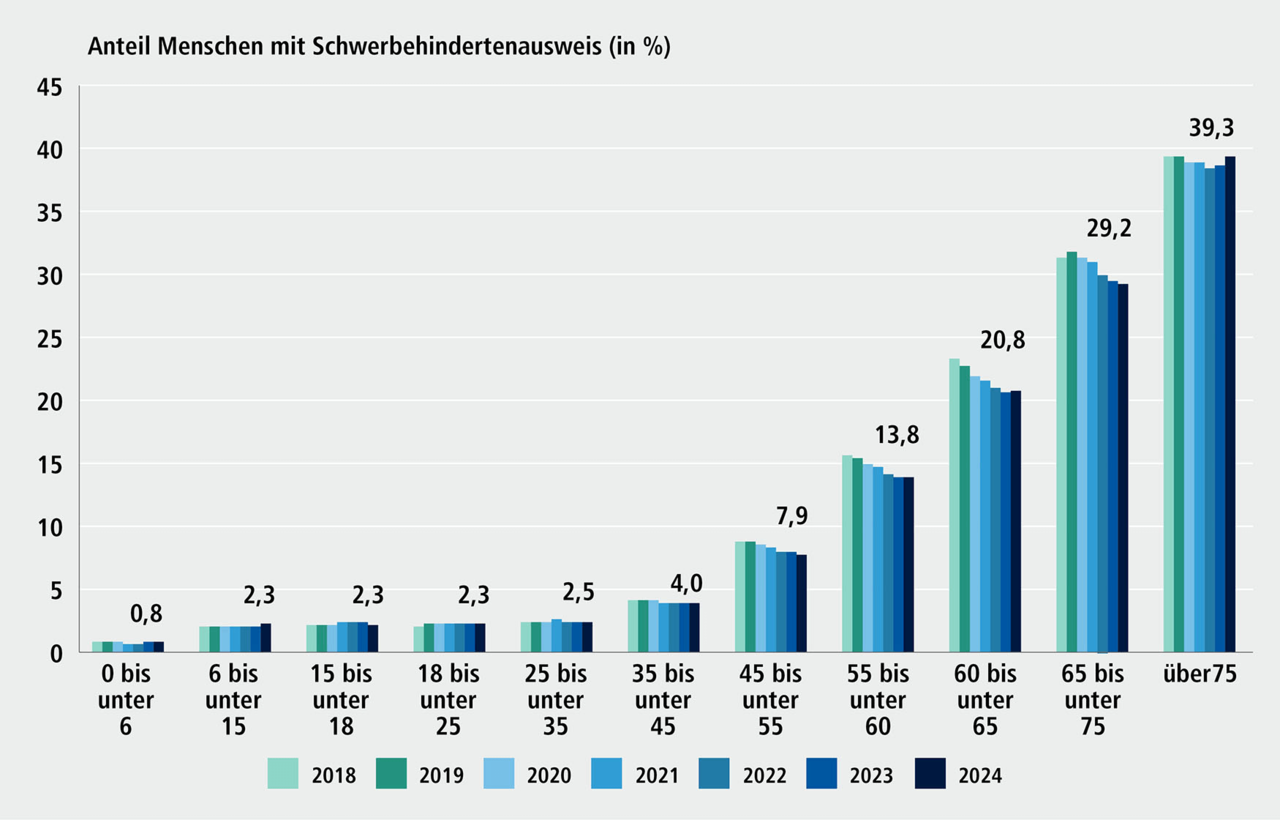 Abbildung A 2.4: Anteil der Menschen mit Schwerbehindertenausweis in N&uuml;rnberg an der Gesamtbev&ouml;lkerung nach Altersgruppen, 2018 bis 2024. Eine ausf&uuml;hrliche Beschreibung erfolgt im Anschluss.