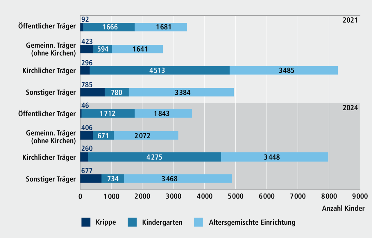 Abbildung C 3.2: Kinder in Kindertageseinrichtungen in N&uuml;rnberg nach Tr&auml;gerschaft und Art der Einrichtung, 2021 und 2024. Eine ausf&uuml;hrliche Beschreibung erfolgt im Anschluss.