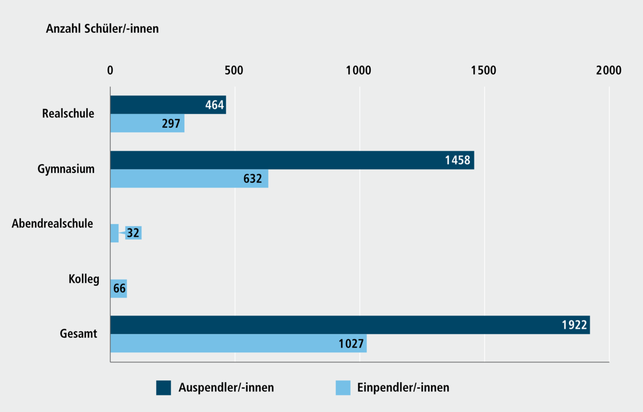 Abbildung D 3.7 Bildungseinpendler/-innen an N&uuml;rnberger Schulen und Bildungsauspendler/-innen aus N&uuml;rnberg, Schuljahr 2024/25. Eine ausf&uuml;hrliche Beschreibung erfolgt im Anschluss.