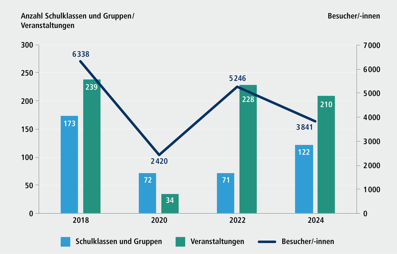 Abbildung H 10.3: Besuchszahlen und Veranstaltungen des KinderKunstRaum, 2018 bis 2024. Eine ausführliche Beschreibung erfolgt im Anschluss.