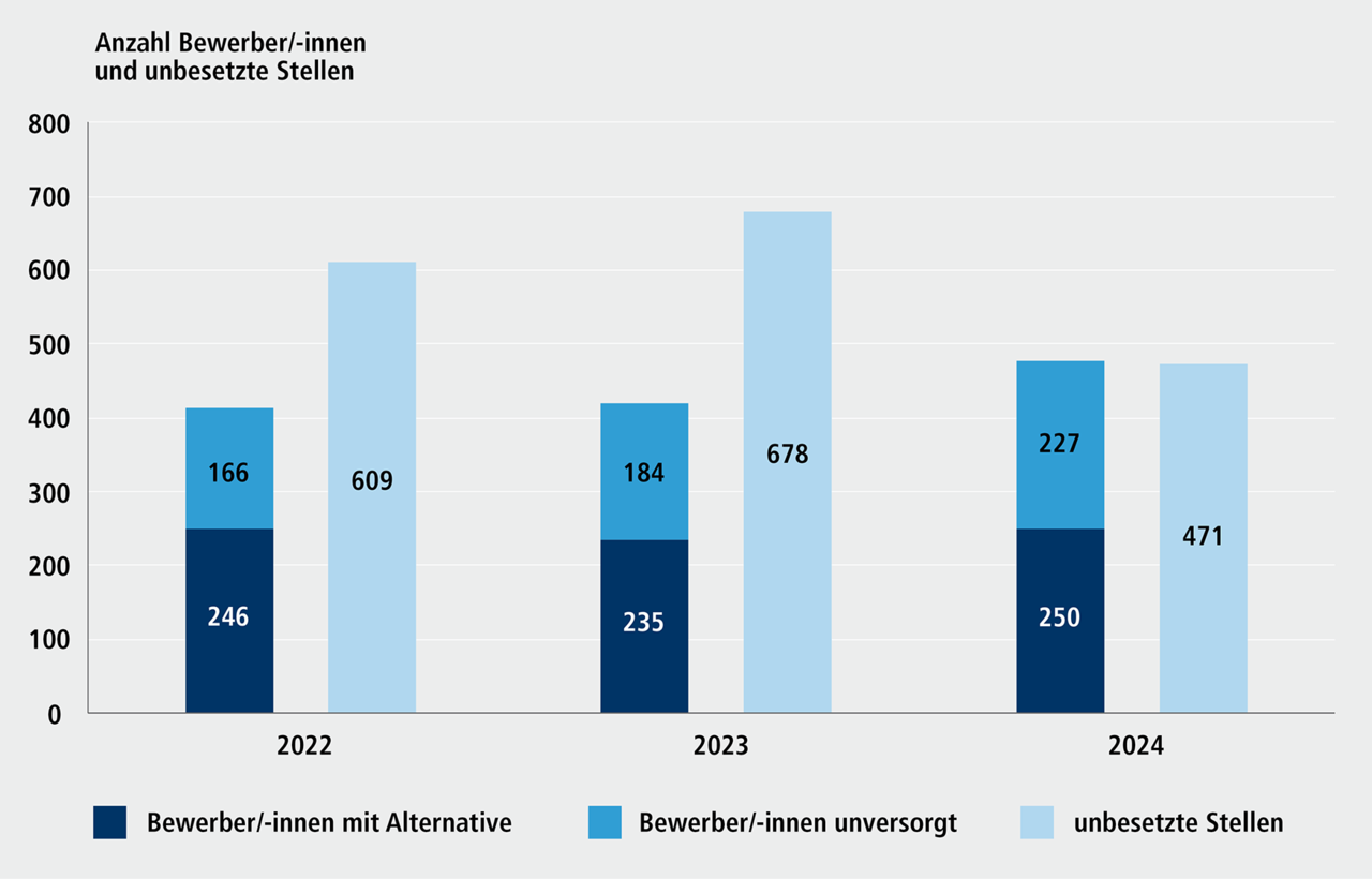 Abbildung E 3.5: Bewerber/-innen mit Alternative oder unversorgt sowie unbesetzte Ausbildungsstellen, 2022 bis 2024. Eine ausf&uuml;hrliche Beschreibung erfolgt im Anschluss.