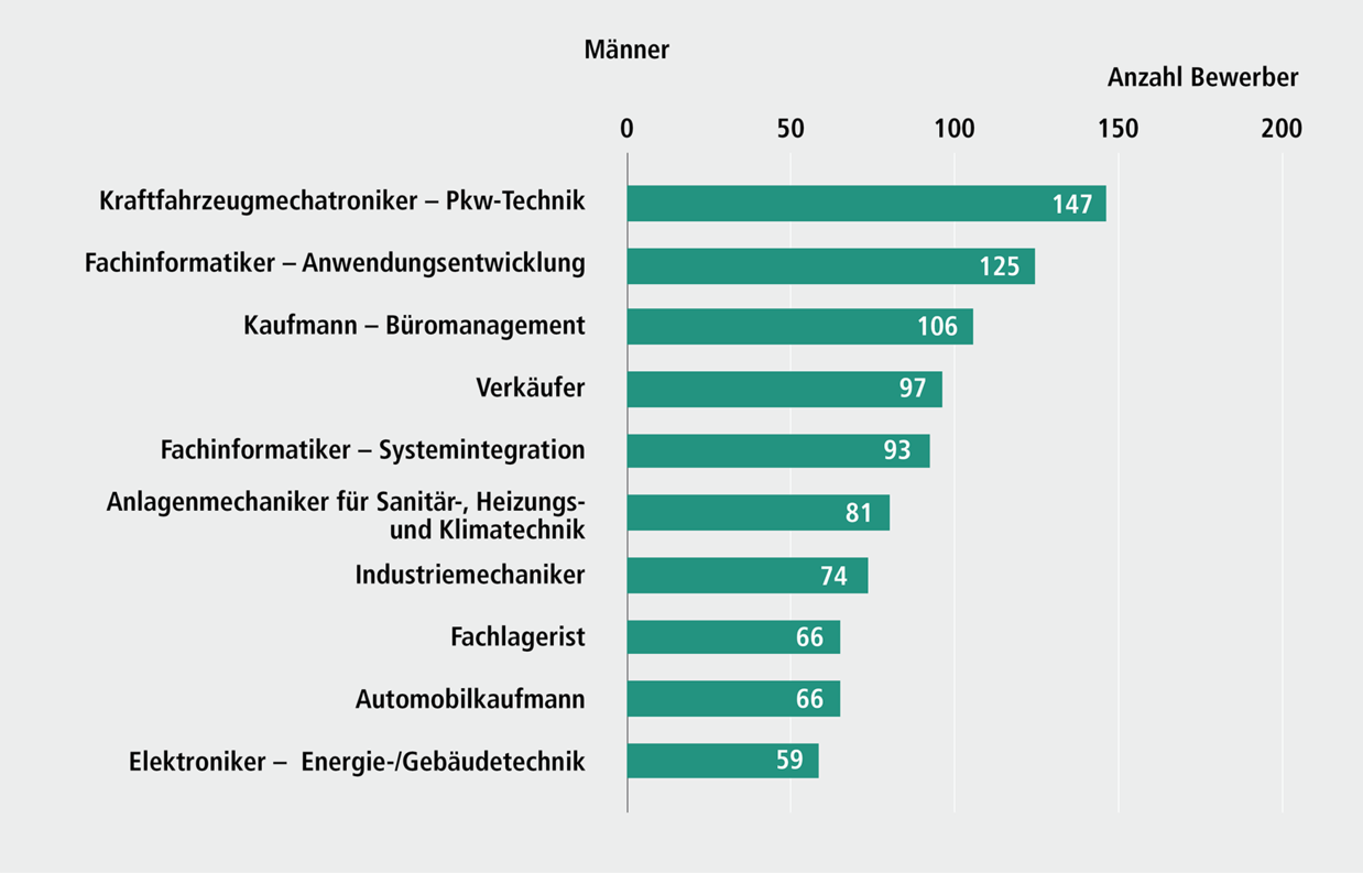 Abbildung E 3.3c: Top 10-Berufe der Bewerber f&uuml;r Berufsausbildungsstellen in der Stadt N&uuml;rnberg, 2023/24. Eine ausf&uuml;hrliche Beschreibung erfolgt im Anschluss.