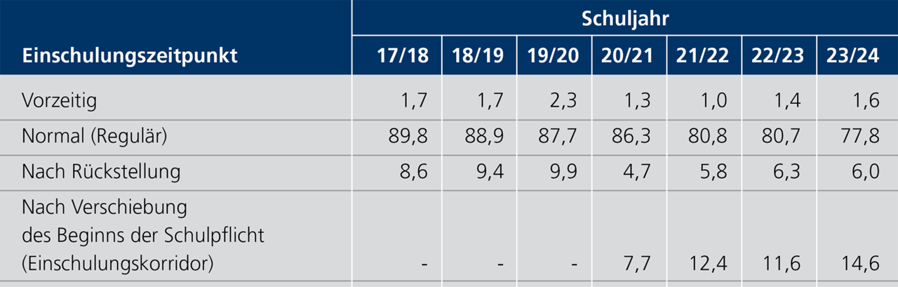 Tabelle D 4.1 Anteil der Sch&uuml;lerinnen und Sch&uuml;ler nach Einschulungszeitpunkt an N&uuml;rnberger Grundschulen, Schuljahre 2017/18 bis 2023/24. Eine ausf&uuml;hrliche Beschreibung erfolgt im Anschluss.