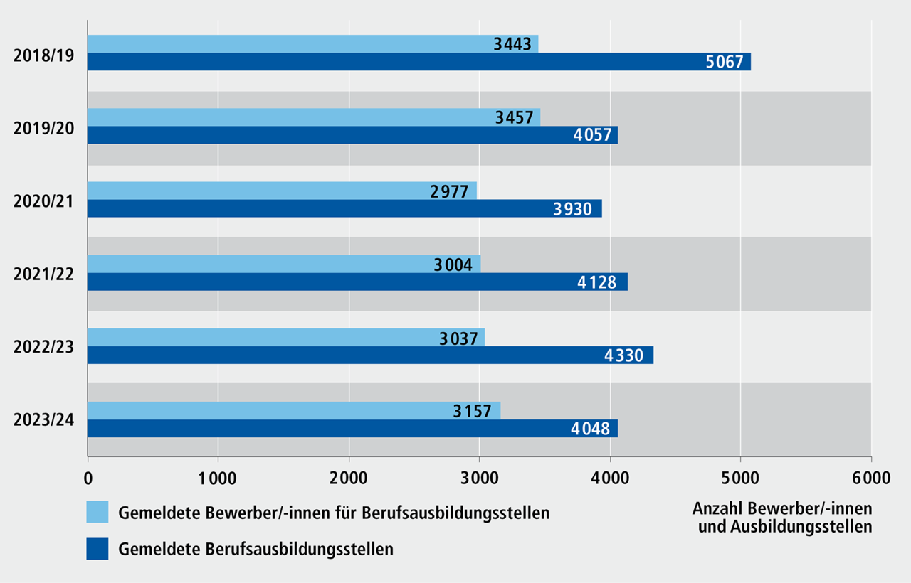 Abbildung E 3.1: Seit Beginn des Berichtsjahrs gemeldete Berufsausbildungsstellen und  Bewerber/-innen f&uuml;r Berufsausbildungsstellen in der Stadt N&uuml;rnberg, Berichtsjahre 2018/19 bis 2023/24. Eine ausf&uuml;hrliche Beschreibung erfolgt im Anschluss.