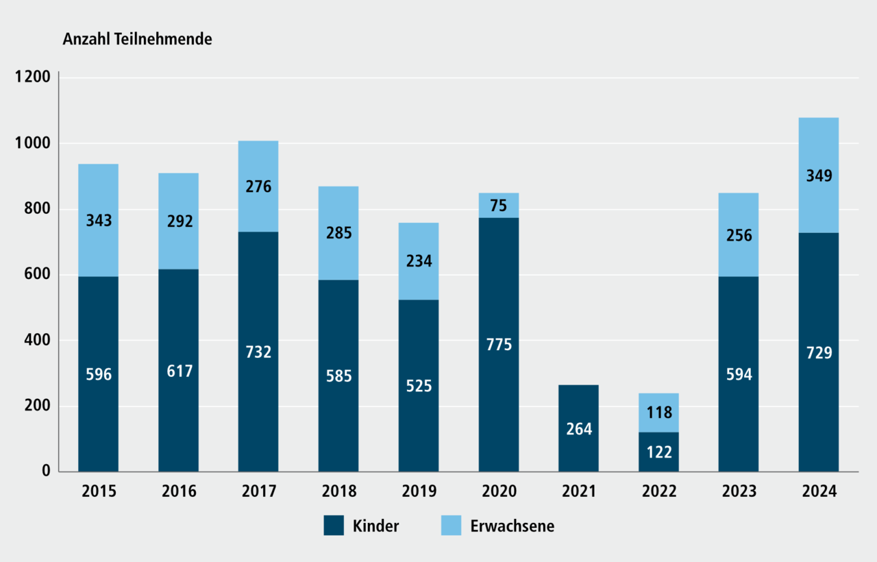 Abbildung H 13.1: Entwicklung der Teilnehmendenzahlen an Kinderversammlungen, 2015 bis 2024. Eine ausführliche Beschreibung erfolgt im Anschluss.