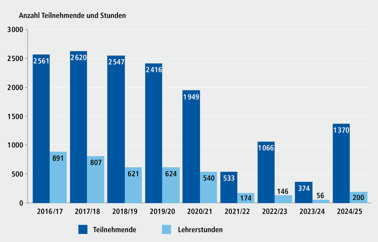 Abbildung C 6.2: Teilnehmende Kinder am Vorkurs &bdquo;Vorkurs Deutsch 240&ldquo; und zur Verf&uuml;gung stehende Lehrerstunden, 2016/17 bis 2024/25. Eine ausf&uuml;hrliche Beschreibung erfolgt im Anschluss.