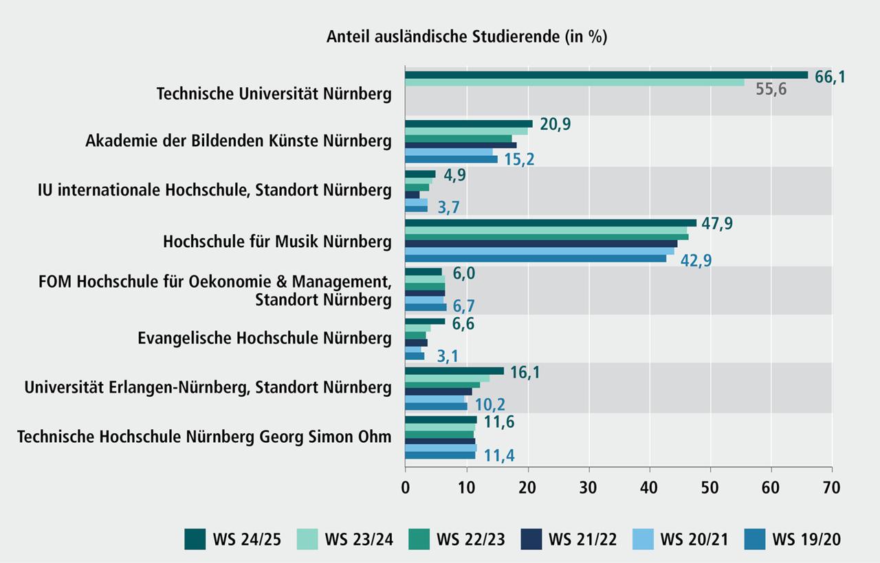 Abbildung F 3.2: Anteil ausl&auml;ndischer Studierender in N&uuml;rnberg, 2019/20 bis 2024/25. Eine ausf&uuml;hrliche Beschreibung erfolgt im Anschluss.