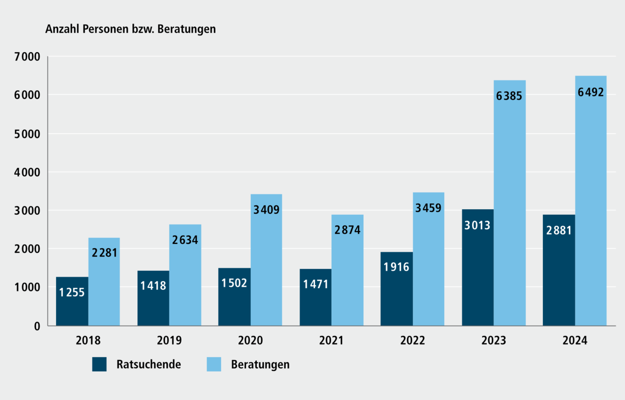 Abbildung G 6.3: Anzahl der Ratsuchenden und Beratungen der Anerkennungsberatung der ZAQ+, 2018 bis 2024. Eine ausf&uuml;hrliche Beschreibung erfolgt im Anschluss.