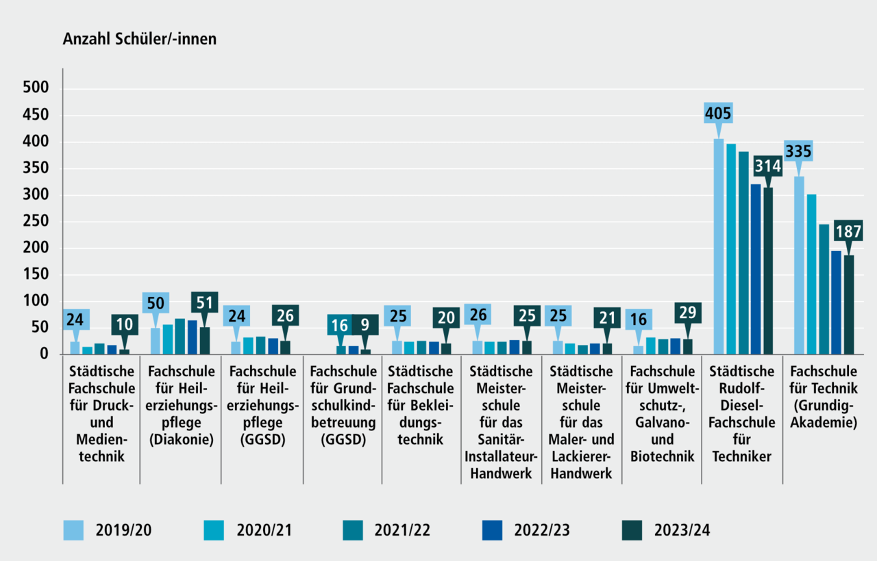 Abbildung G 3.1: Sch&uuml;lerinnen und Sch&uuml;ler an Fachschulen in N&uuml;rnberg nach Schulen, Schuljahre 2019/20 bis 2023/24. Eine ausf&uuml;hrliche Beschreibung erfolgt im Anschluss.
