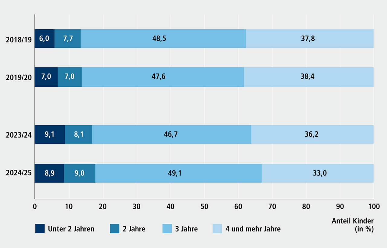 Abbildung C 3.6: Daten der Schuleingangsuntersuchungen: Dauer des Besuchs einer Kindertageseinrichtung, 2018/19, 2019/20, 2023/24 und 2024/25. Eine ausf&uuml;hrliche Beschreibung erfolgt im Anschluss.