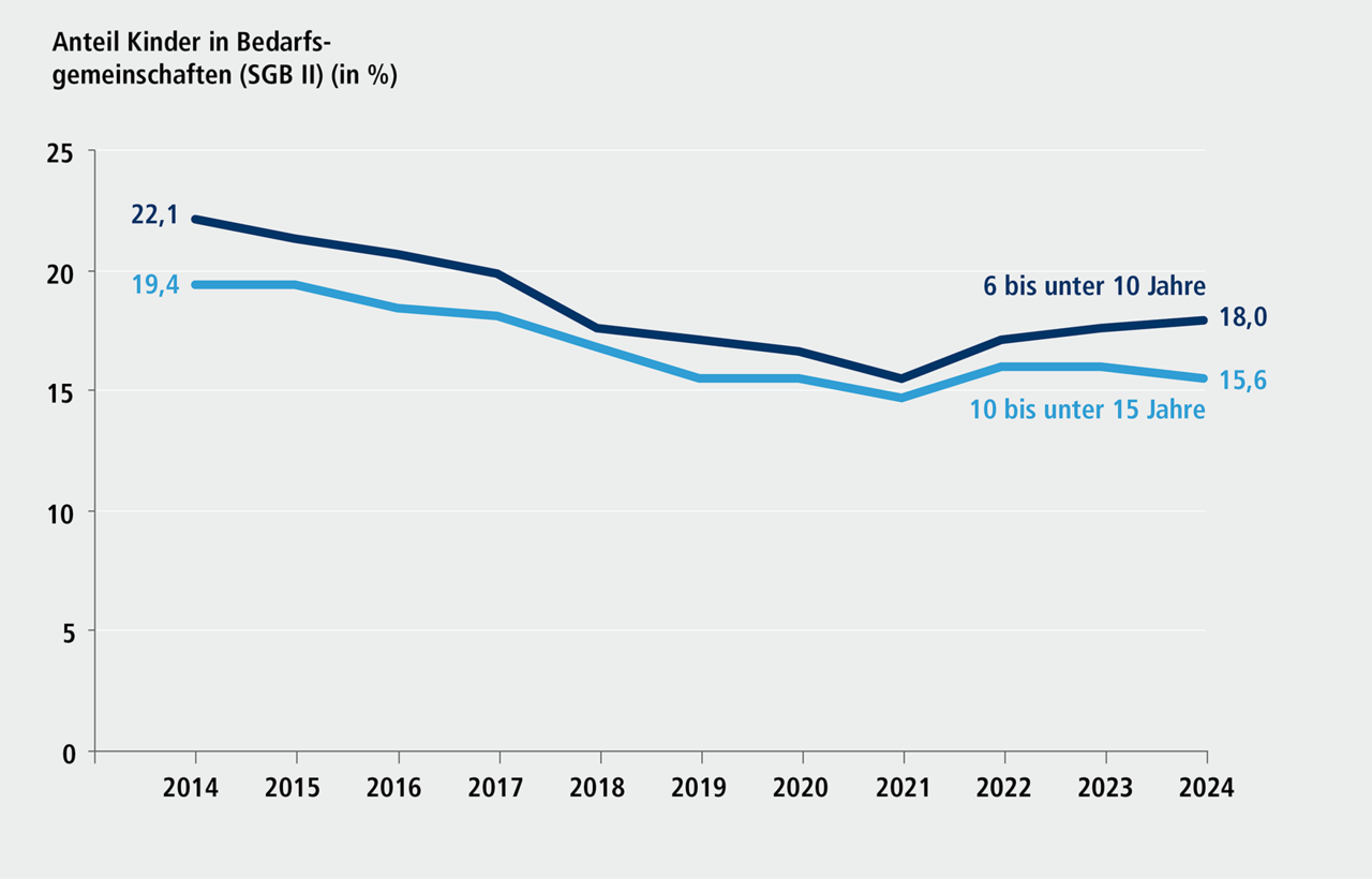 Abbildung D 2.1: Anteil von Kindern in Bedarfsgemeinschaften an allen Kindern der entsprechenden Altersgruppe in N&uuml;rnberg, 2014 bis 2024. Eine ausf&uuml;hrliche Beschreibung erfolgt im Anschluss.