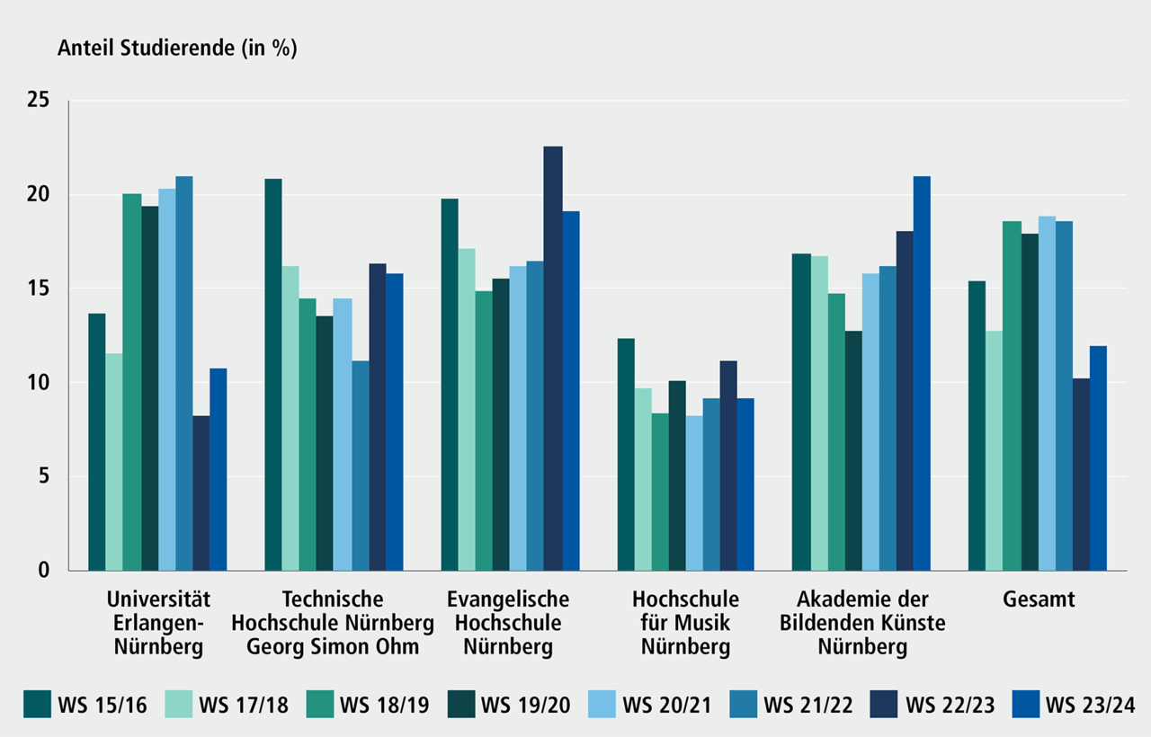 Abbildung F 3.4: Anteil BAf&ouml;G gef&ouml;rderter Studierender in N&uuml;rnberg nach Hochschule, Wintersemester 2015/16 bis 2023/24. Eine ausf&uuml;hrliche Beschreibung erfolgt im Anschluss.
