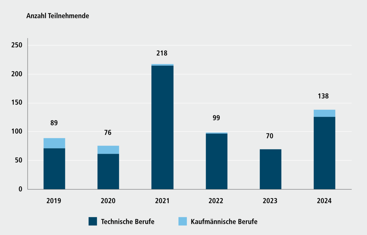 Abbildung G 4.4: Teilnehmerinnen und Teilnehmer an Teilqualifizierungen in IHK-Berufen in Mittelfranken, 2019 bis 2024. Eine ausf&uuml;hrliche Beschreibung erfolgt im Anschluss..