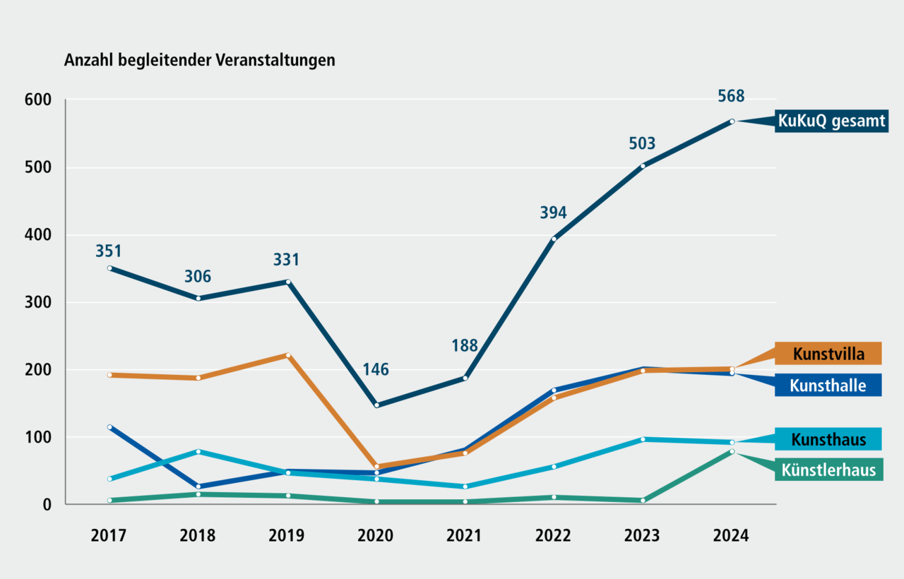 Abbildung H 6.3b: Begleitende Veranstaltungen für Kinder und Jugendliche im Bereich Ausstellungen im KunstKulturQuartier, 2017 bis 2024. Eine ausführliche Beschreibung erfolgt im Anschluss.