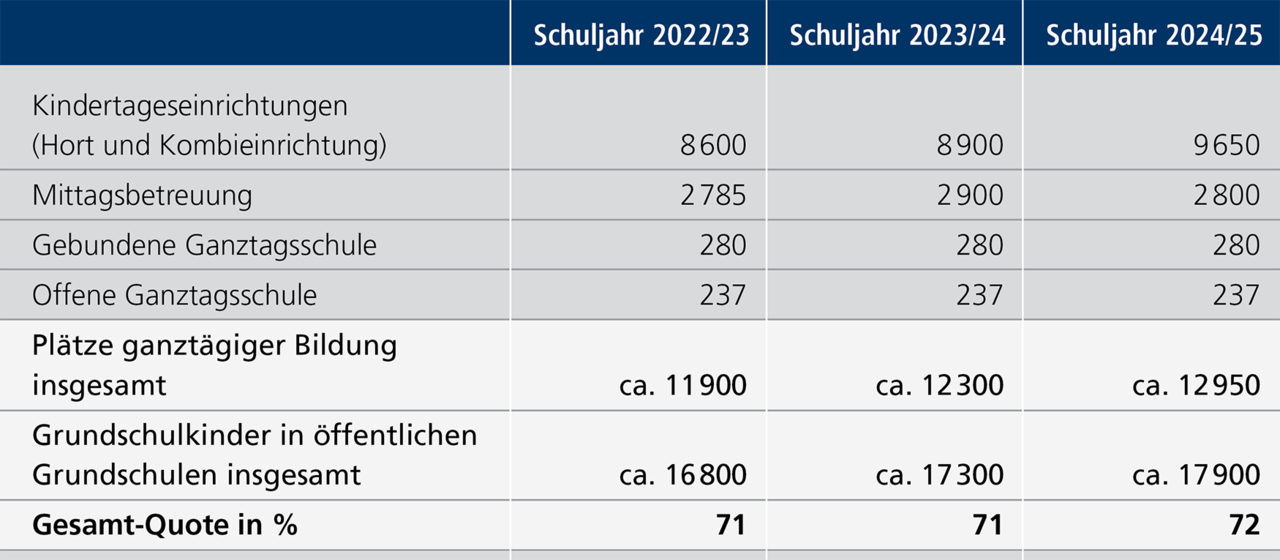 Tabelle D 6.1 Anzahl der Pl&auml;tze ganzt&auml;giger Bildung an &ouml;ffentlichen Schulen und Anzahl der Grundschulkinder in &ouml;ffentlichen Grundschulen in N&uuml;rnberg, Schuljahre 2022/23 bis 2024/25. Eine ausf&uuml;hrliche Beschreibung folg im Anschluss.