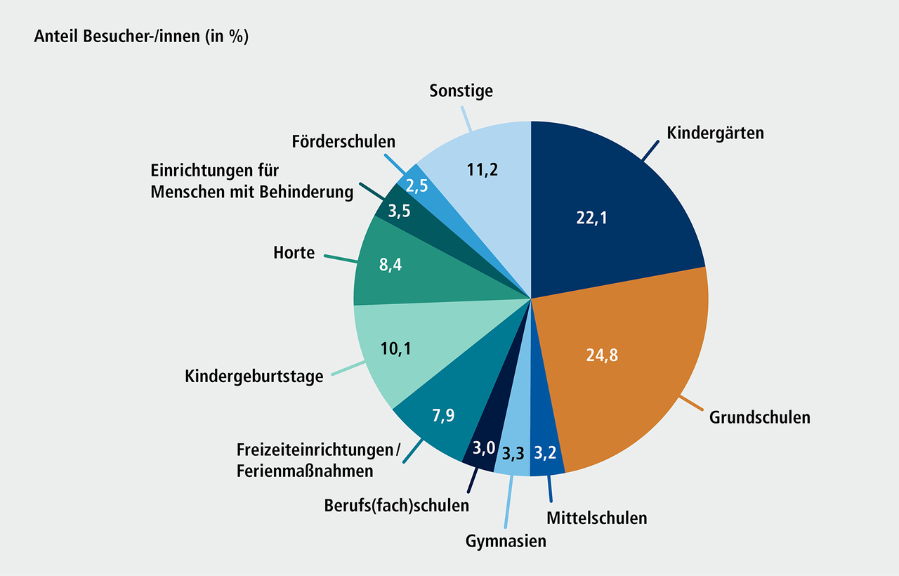 Abbildung H 14.2: Gruppenbesuche auf dem Erfahrungsfeld zur Entfaltung der Sinne nach Einrichtungsart, 2024. Eine ausführliche Beschreibung erfolgt im Anschluss.