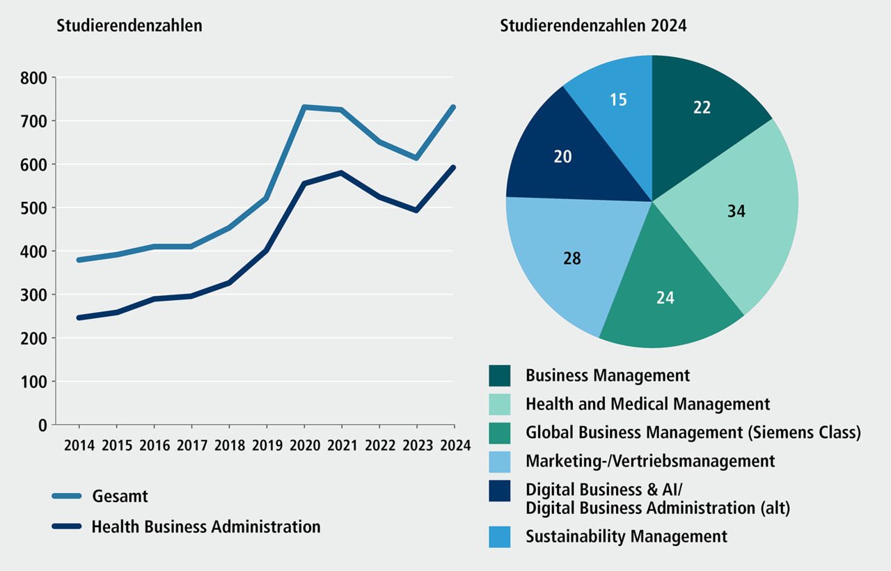 Abbildung F 4.2: Studierendenzahlen im ersten Fachsemester der Weiterbildungsstudieng&auml;nge der FAU am Standort N&uuml;rnberg, 2014 bis 2024. Eine ausf&uuml;hrliche Beschreibung erfolgt im Anschluss.