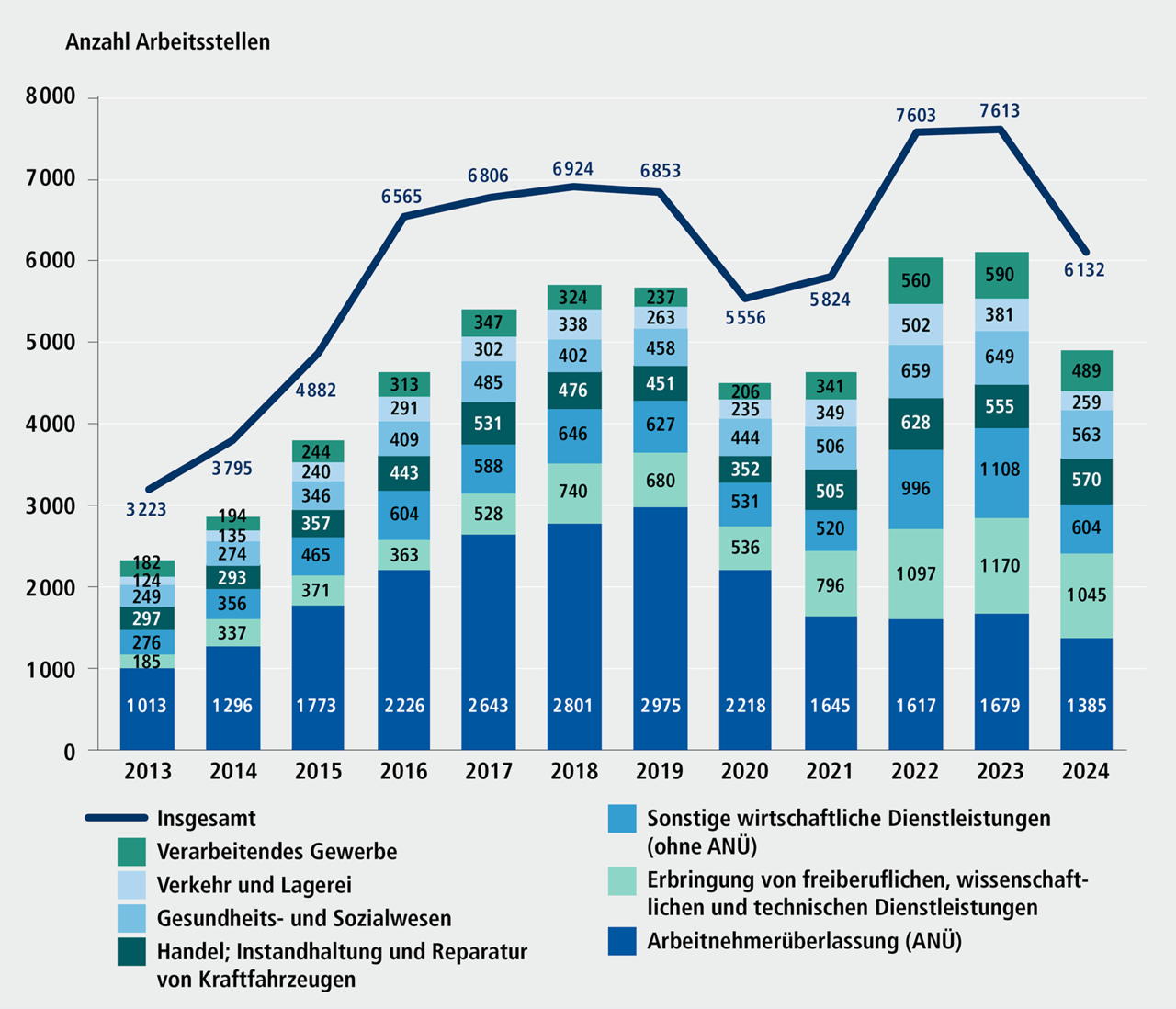 Abbildung A 3.3: Bestand an gemeldeten Arbeitsstellen nach Wirtschaftszweigen, 2013 bis 2024