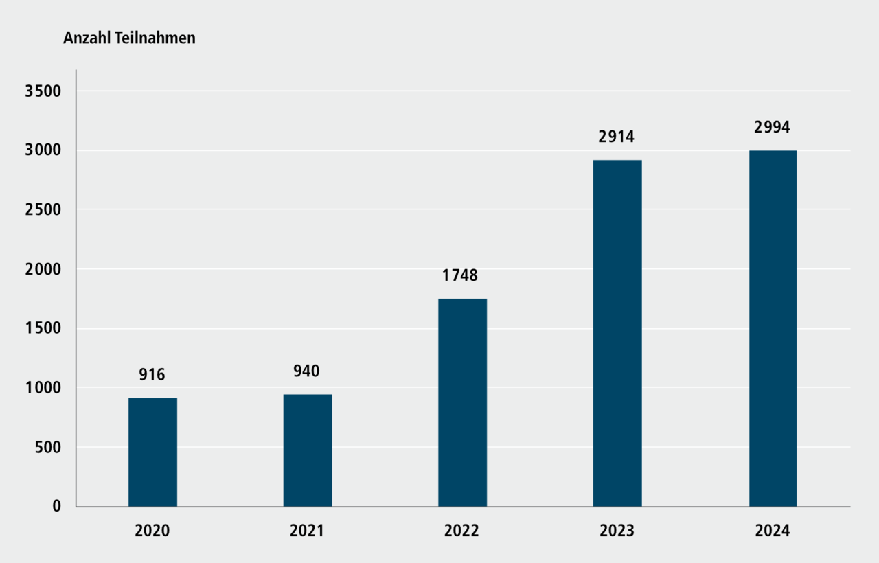 Abbildung G 5.4: Beratungen zum Thema Deutschspracherwerb in der Zentralen Anlaufstelle Migration (ZAM) &ndash; Beratung, 2020 bis 2024. Eine ausf&uuml;hrliche Beschreibung erfolgt im Anschluss.