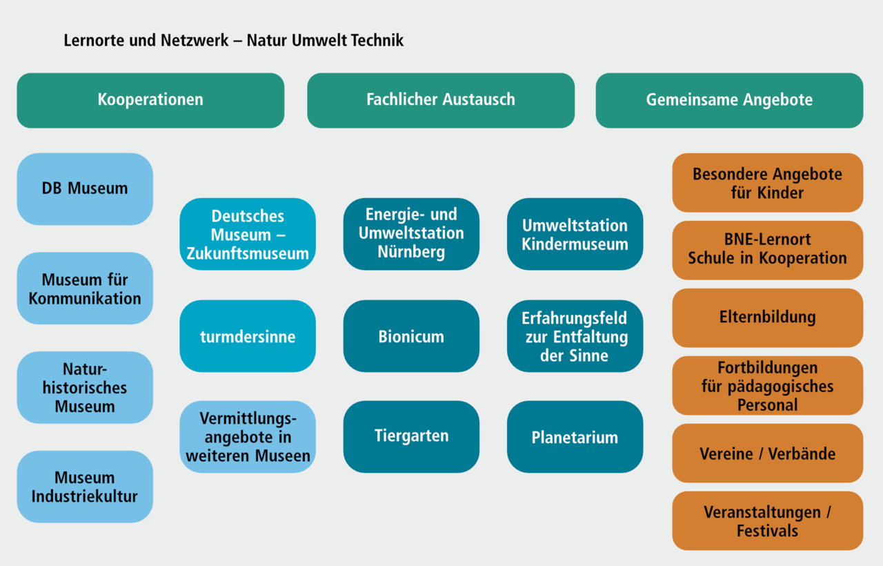 Abbildung H 14.1: Übersicht Lernorte und Bildungsnetzwerk. Eine ausführliche Beschreibung erfolgt im Anschluss.