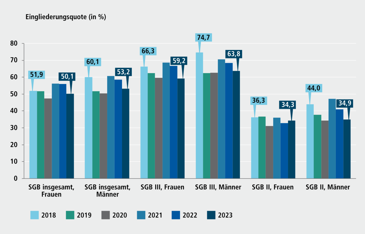 Abbildung G 2.5: Eingliederungsquoten nach 6 Monaten in F&ouml;rderung der beruflichen Weiterbildung von Jobcenterkunden/ -innen (SGB II) und Agenturkunden/-innen (SGB III) in N&uuml;rnberg nach Geschlecht, 2018 bis 2023. Eine ausf&uuml;hrliche Beschreibung erfolgt im Anschluss.