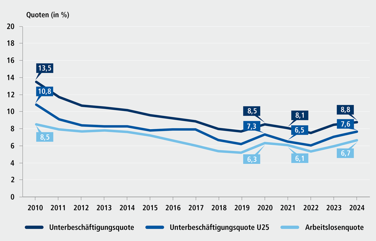 Abbildung A 3.2: Arbeitslosen- und Unterbesch&auml;ftigungsquote, 2010 bis 2024. Eine ausf&uuml;hrliche Beschreibung erfolgt im Anschluss.