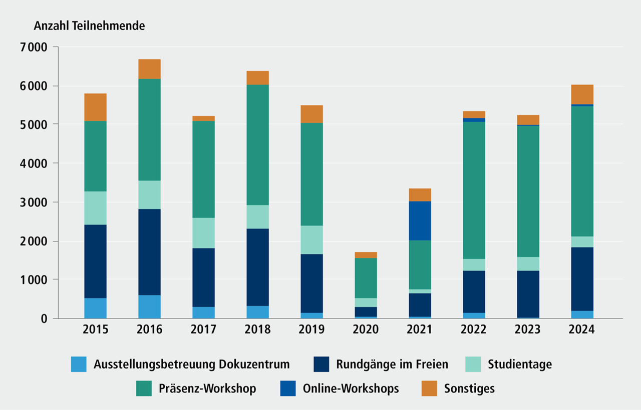 Abbildung H 13.3: Teilnehmende an Veranstaltungen politischer Bildung von DoKuPäd nach Veranstaltungstypen, 2015 bis 2024. Eine ausführliche Beschreibung erfolgt im Anschluss.