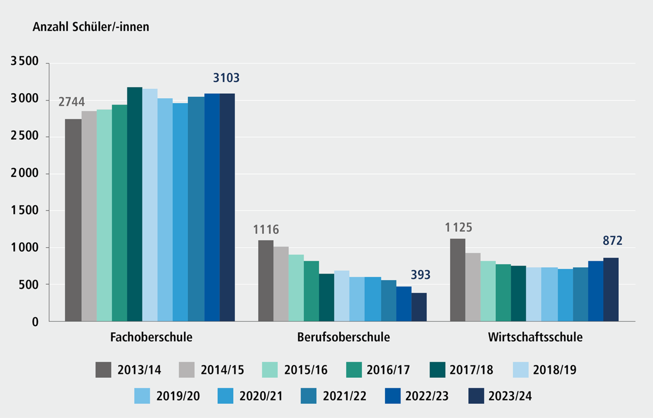 Abbildung D 3.4 Entwicklung der Sch&uuml;lerzahlen an beruflichen Schulen in N&uuml;rnberg, Schuljahre 2013/14 bis 2023/24. Eine ausf&uuml;hrliche Beschreibung erfolgt im Anschluss.