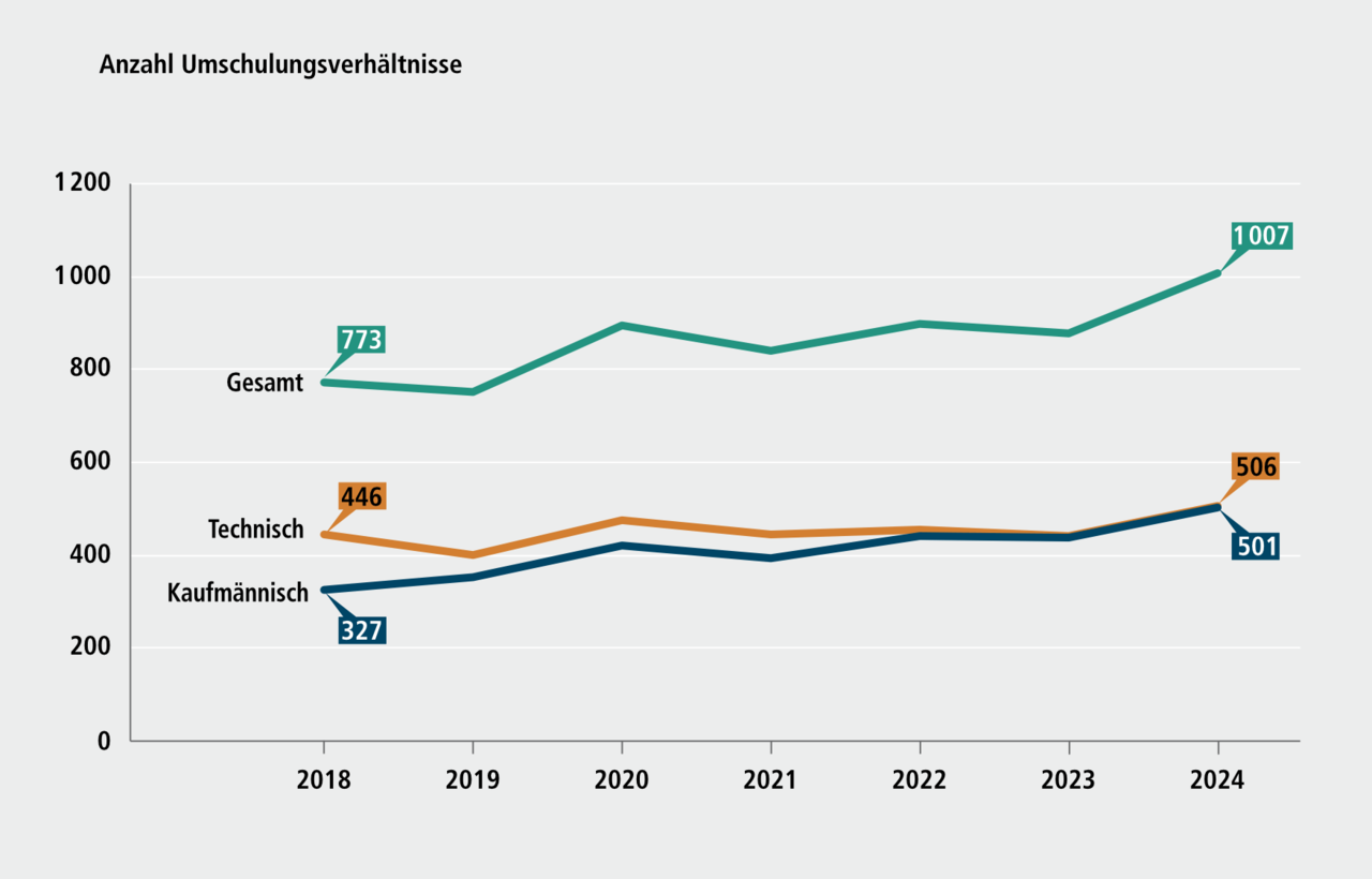 Abbildung G 4.2: Umschulungsverh&auml;ltnisse in IHK-Berufen in Mittelfranken nach technischen und kaufm&auml;nnischen Berufen, 2018 bis 2024. Eine ausf&uuml;hrliche Beschreibung erfolgt im Anschluss.