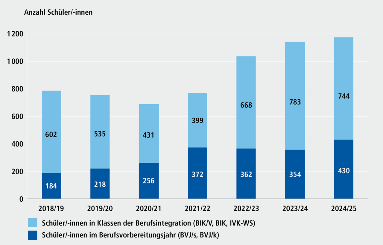 Abbildung E 4.2: Berufliche Schulen BVJ, 2018/19 bis 2024/25. Eine ausf&uuml;hrliche Beschreibung erfolgt im Anschluss.