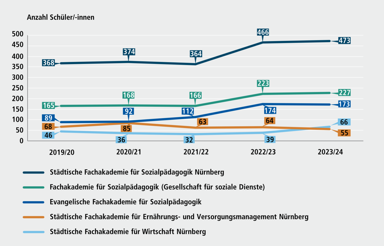 Abbildung G 3.2: Sch&uuml;lerinnen und Sch&uuml;ler an Fachakademien in N&uuml;rnberg, Schuljahre 2018/19 bis 2023/24. Eine ausf&uuml;hrliche Beschreibung erfolgt im Anschluss.