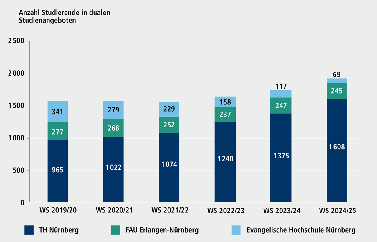 Abbildung F 4.1: Studierende in dualen Studienangeboten, WS 2019/20 bis WS 2024/25. Eine ausf&uuml;hrliche Beschreibung erfolgt im Anschluss.