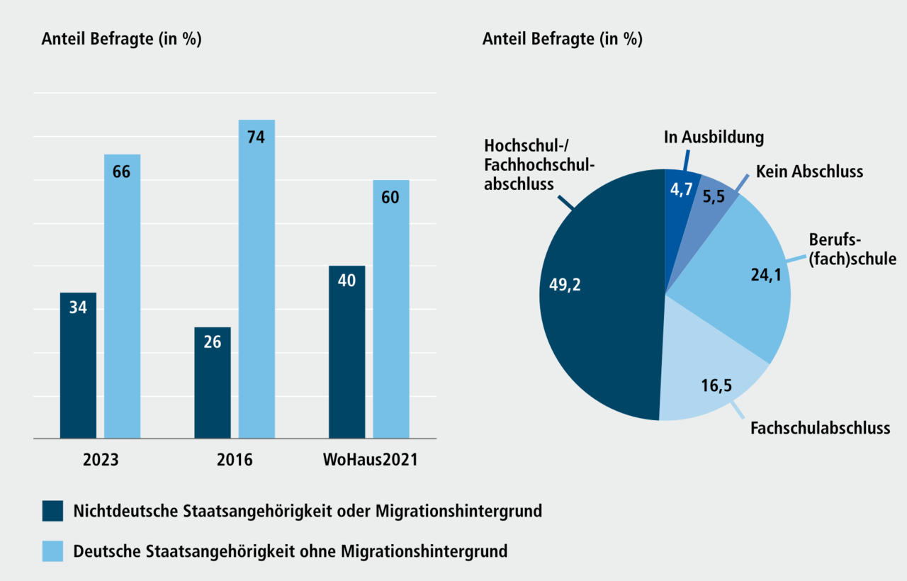 Abbildung H 6.2: Angaben zu Migrationshintergrund und beruflichem Bildungsabschluss der Teilnehmenden an der Kulturladenumfrage, 2023. Eine ausführliche Beschreibung erfolgt im Anschluss.
