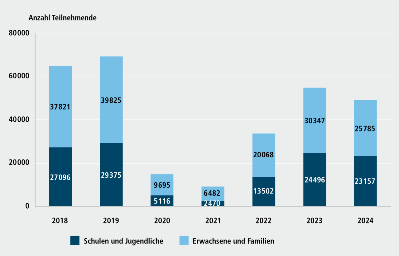 Abbildung H 9.2: Teilnehmende an Angeboten des Kunst- und Kulturpädagogischen Zentrums der Museen in Nürnberg (KPZ) nach Zielgruppen, 2018 bis 2024. Eine ausführliche Beschreibung erfolgt im Anschluss.