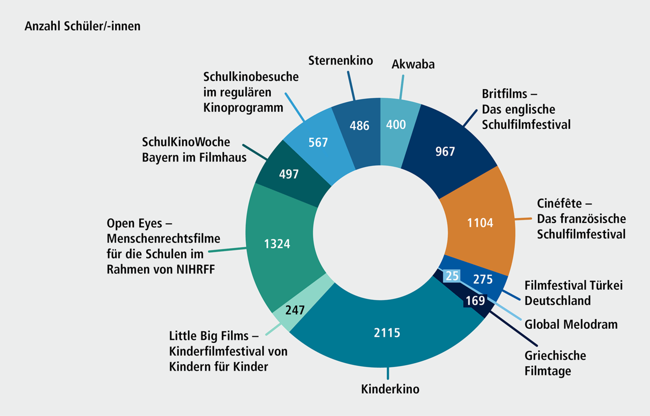 Abbildung H 7: Schulbesuche im Filmhaus bei ausgewählten Angeboten, 2024. Eine ausführliche Beschreibung erfolgt im Anschluss.