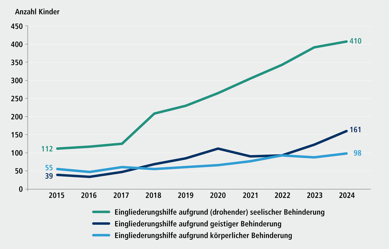 Abb. I C 2.1: Kinder im Alter von 0 Jahren bis zum Schuleintritt in Kindertageseinrichtungen in N&uuml;rnberg mit Eingliederungshilfe, 2015 bis 2024. Eine ausf&uuml;hrliche Beschreibung erfolgt im Anschluss.