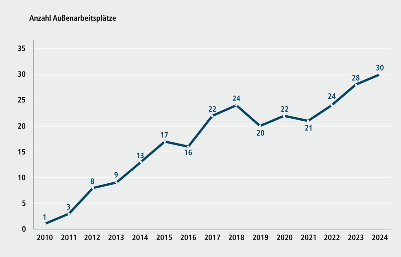 Abbildung G 7.2: Entwicklung der Au&szlig;enarbeitspl&auml;tze bei der Noris-Inklusion gGmbH, 2010 bis 2024. Eine ausf&uuml;hrliche Beschreibung erfolgt im Anschluss.