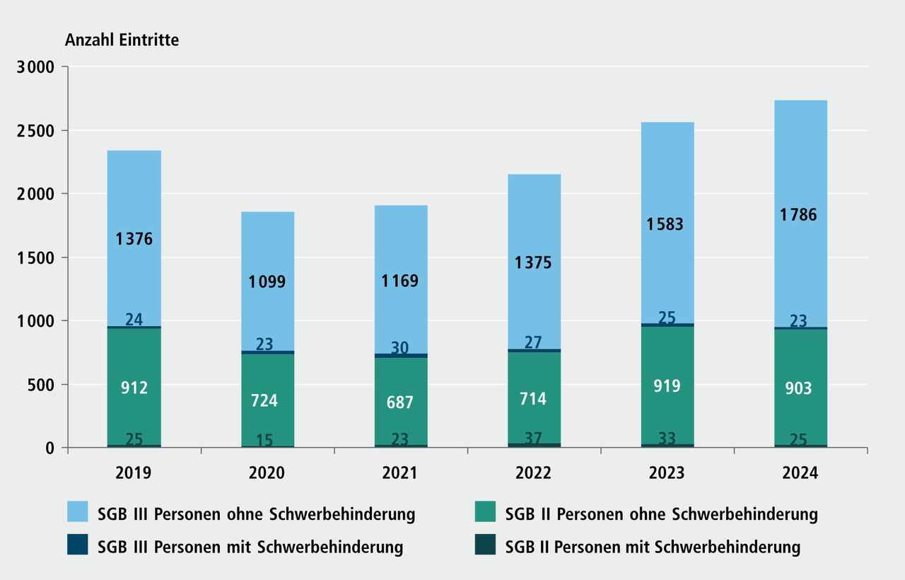 Abbildung G 2.1: Eintritte von Jobcenterkunden/-innen (SGB II) und Agenturkunden/-innen (SGB III) in FbW-Ma&szlig;nahmen in N&uuml;rnberg nach Schwerbehindertenstatus, 2019 bis 2024. Eine ausf&uuml;hrliche Beschreibung folgt im Anschluss.