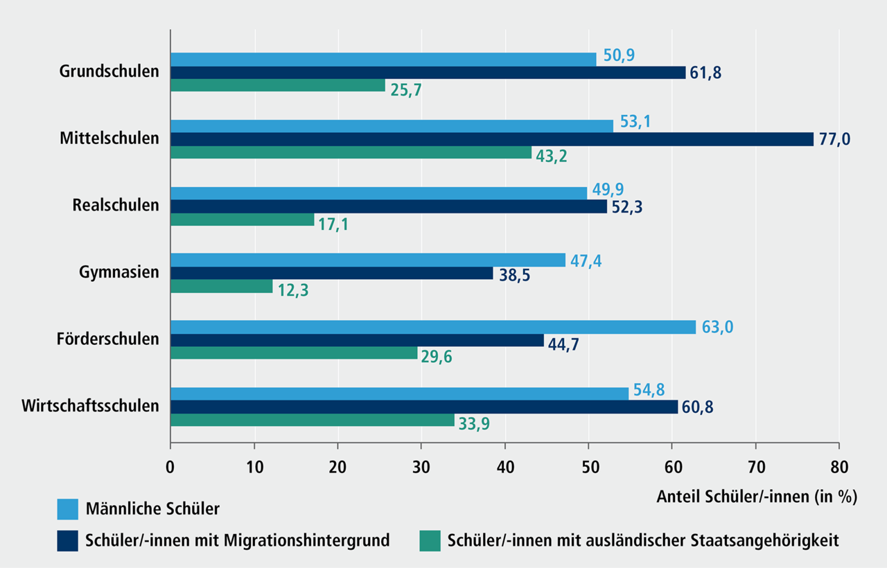 Abbildung D 3.6 Anteil der Sch&uuml;lerinnen und Sch&uuml;ler an N&uuml;rnberger Schulen nach ausgew&auml;hlten soziodemographischen Merkmalen, Schuljahr 2023/24. Eine ausf&uuml;hrliche Beschreibung erfolgt im Anschluss.