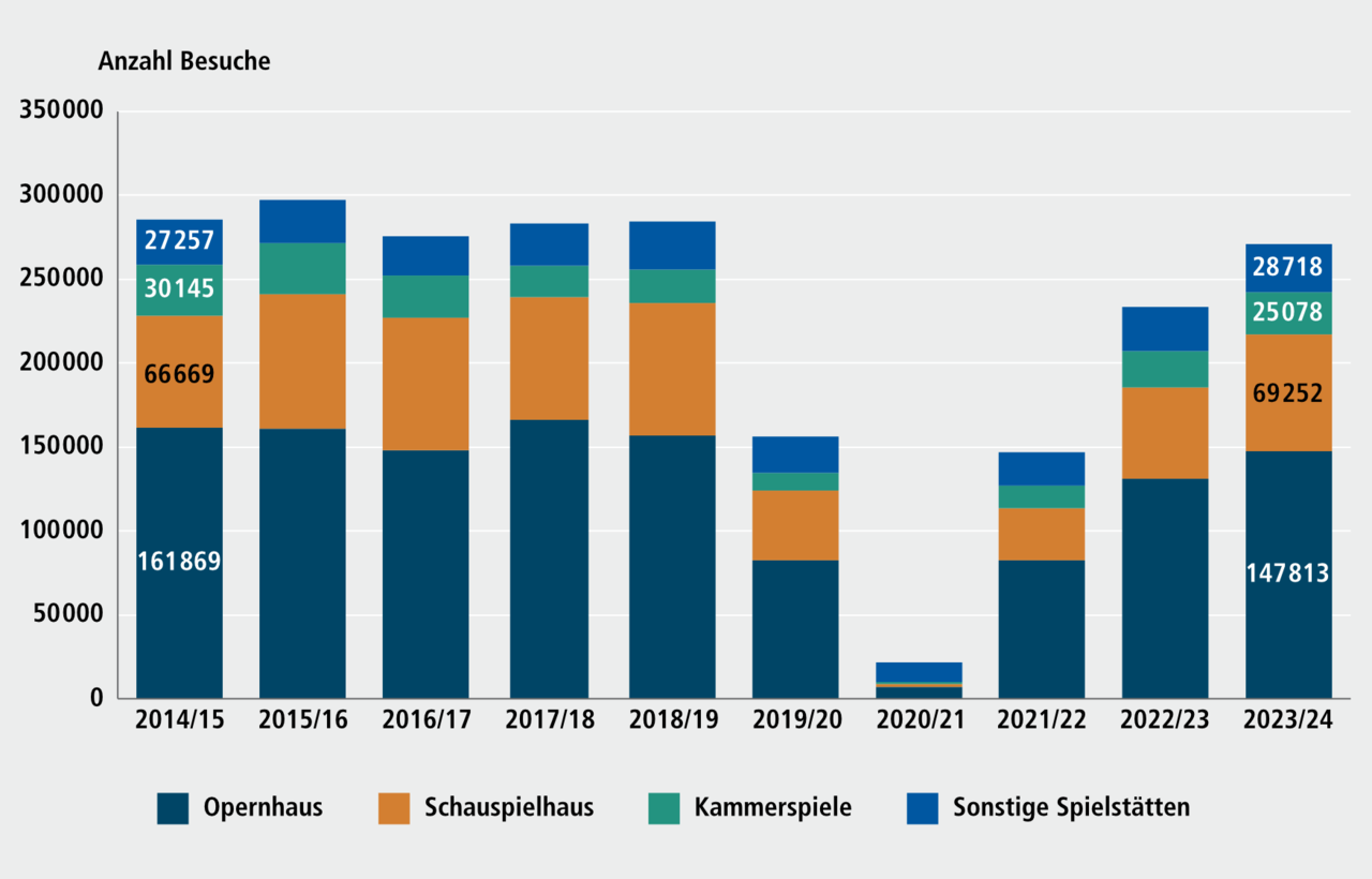 Abbildung H 11.1: Besuche des Staatstheaters Nürnberg nach Aufführungsorten, Spielzeiten 2014/15 bis 2023/24. Eine ausführliche Beschreibung erfolgt im Anschluss.