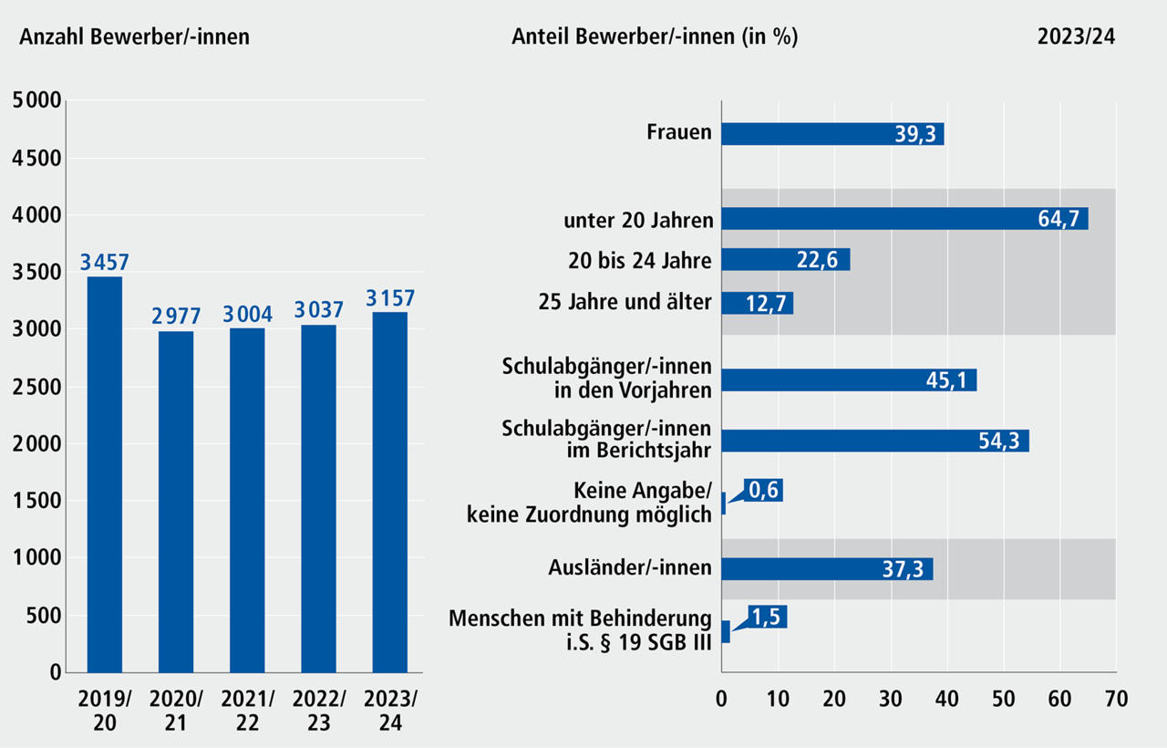Abb. E 3.2: Gemeldete Bewerber/-innen f&uuml;r Berufsausbildungsstellen in der Stadt N&uuml;rnberg, 2019/20 bis 2023/24. Eine Ausf&uuml;hrliche Beschreibung erfolgt im Anschluss.